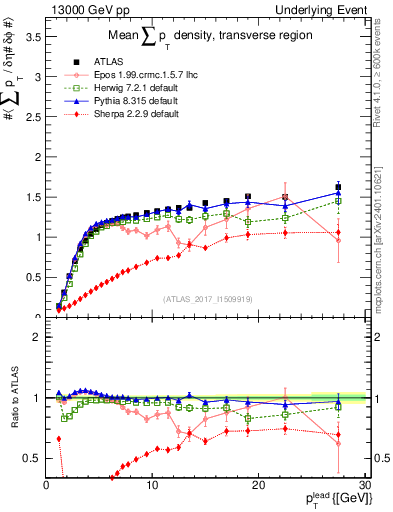 Plot of sumpt-vs-pt-trns in 13000 GeV pp collisions