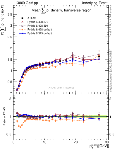 Plot of sumpt-vs-pt-trns in 13000 GeV pp collisions