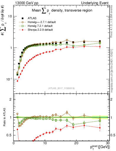 Plot of sumpt-vs-pt-trns in 13000 GeV pp collisions