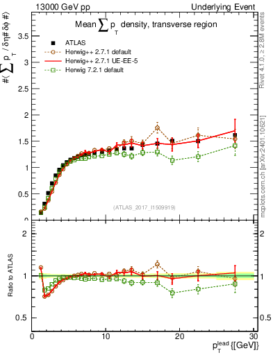 Plot of sumpt-vs-pt-trns in 13000 GeV pp collisions