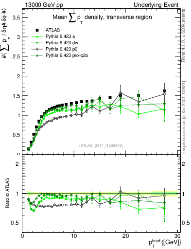 Plot of sumpt-vs-pt-trns in 13000 GeV pp collisions