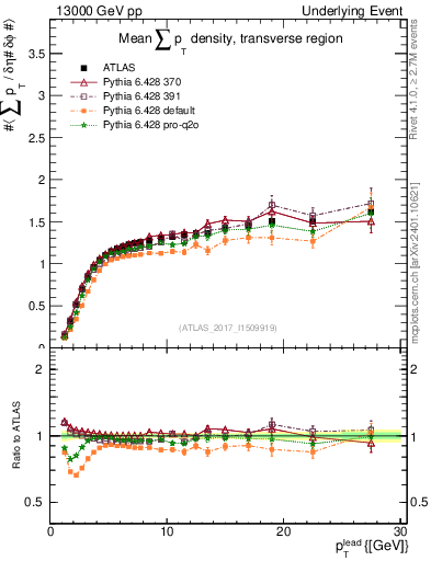 Plot of sumpt-vs-pt-trns in 13000 GeV pp collisions