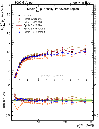 Plot of sumpt-vs-pt-trns in 13000 GeV pp collisions