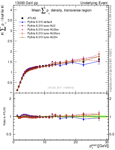 Plot of sumpt-vs-pt-trns in 13000 GeV pp collisions