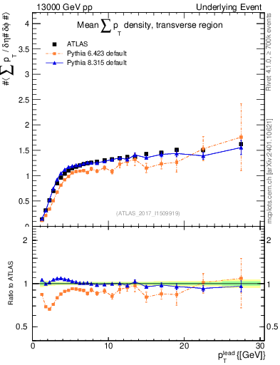 Plot of sumpt-vs-pt-trns in 13000 GeV pp collisions