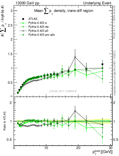Plot of sumpt-vs-pt-trnsDiff in 13000 GeV pp collisions