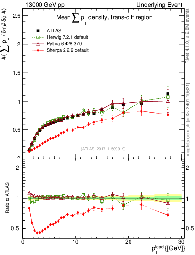 Plot of sumpt-vs-pt-trnsDiff in 13000 GeV pp collisions