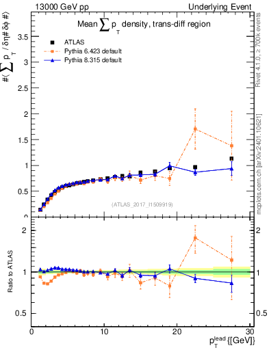 Plot of sumpt-vs-pt-trnsDiff in 13000 GeV pp collisions