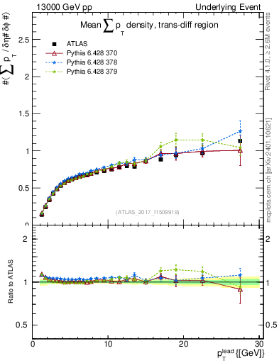 Plot of sumpt-vs-pt-trnsDiff in 13000 GeV pp collisions
