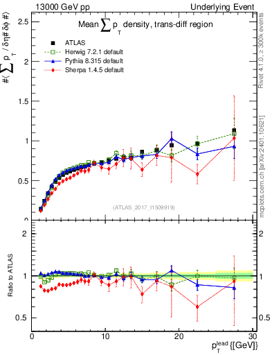Plot of sumpt-vs-pt-trnsDiff in 13000 GeV pp collisions