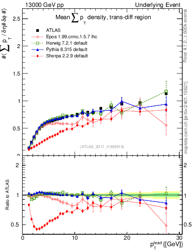 Plot of sumpt-vs-pt-trnsDiff in 13000 GeV pp collisions