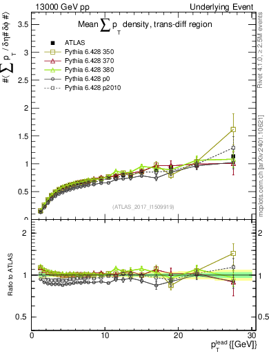 Plot of sumpt-vs-pt-trnsDiff in 13000 GeV pp collisions
