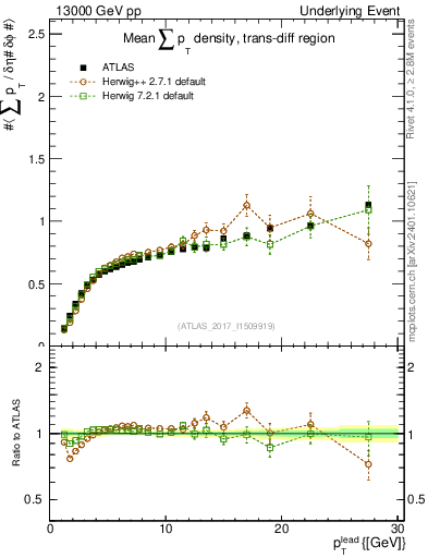Plot of sumpt-vs-pt-trnsDiff in 13000 GeV pp collisions