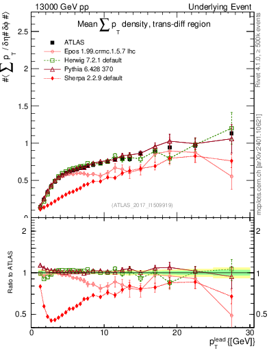 Plot of sumpt-vs-pt-trnsDiff in 13000 GeV pp collisions