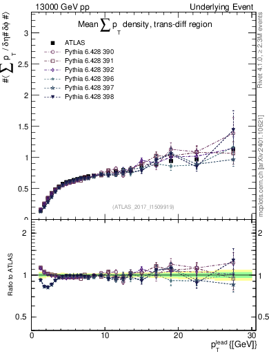 Plot of sumpt-vs-pt-trnsDiff in 13000 GeV pp collisions