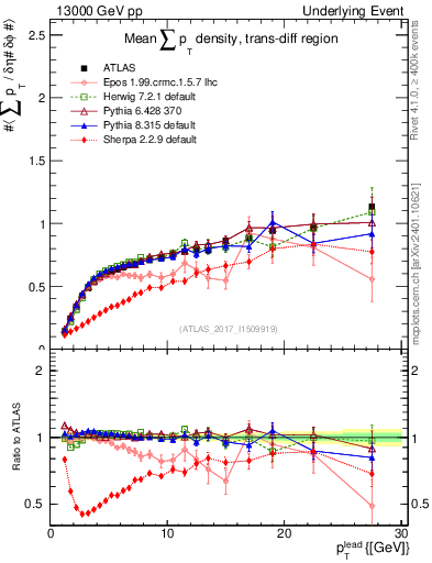 Plot of sumpt-vs-pt-trnsDiff in 13000 GeV pp collisions