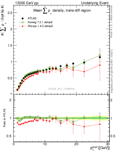 Plot of sumpt-vs-pt-trnsDiff in 13000 GeV pp collisions