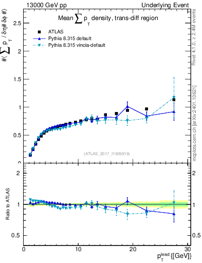Plot of sumpt-vs-pt-trnsDiff in 13000 GeV pp collisions