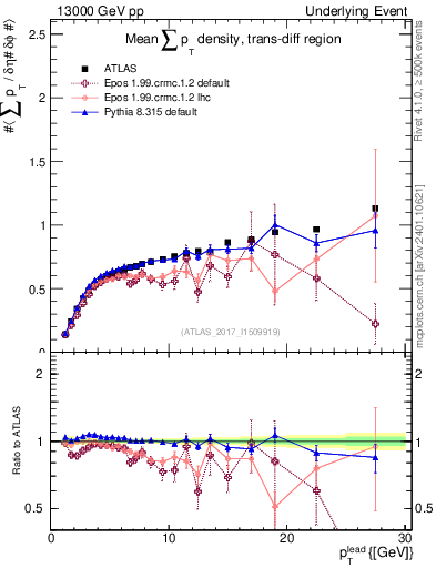 Plot of sumpt-vs-pt-trnsDiff in 13000 GeV pp collisions