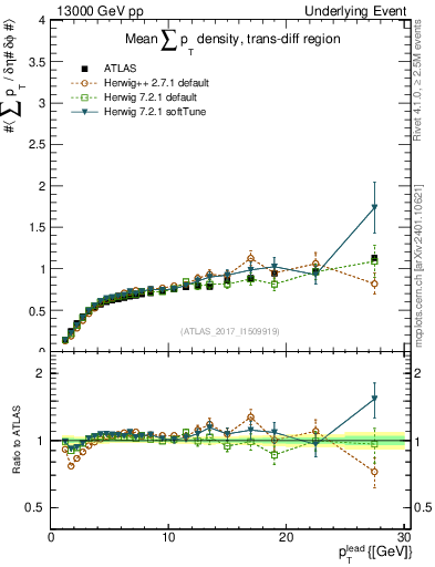 Plot of sumpt-vs-pt-trnsDiff in 13000 GeV pp collisions