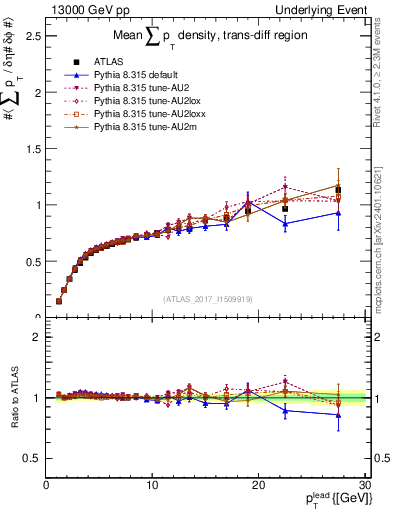 Plot of sumpt-vs-pt-trnsDiff in 13000 GeV pp collisions