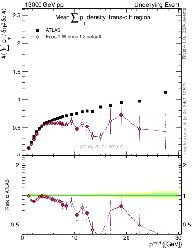 Plot of sumpt-vs-pt-trnsDiff in 13000 GeV pp collisions
