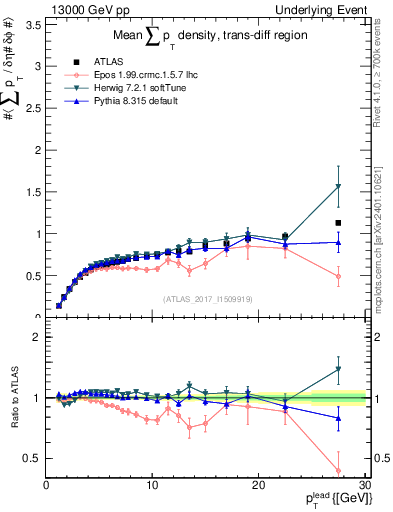 Plot of sumpt-vs-pt-trnsDiff in 13000 GeV pp collisions
