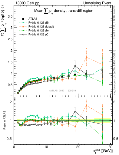 Plot of sumpt-vs-pt-trnsDiff in 13000 GeV pp collisions