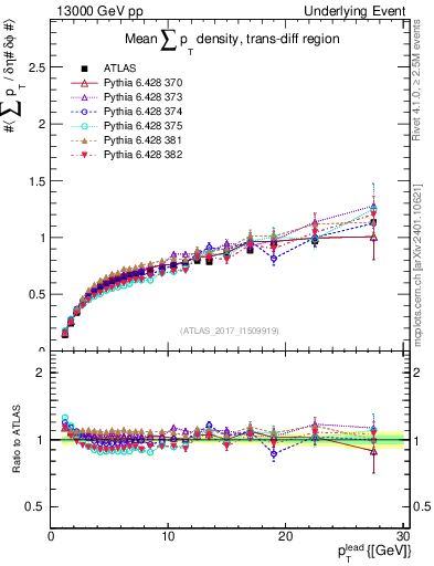 Plot of sumpt-vs-pt-trnsDiff in 13000 GeV pp collisions