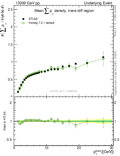 Plot of sumpt-vs-pt-trnsDiff in 13000 GeV pp collisions