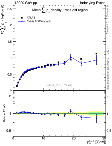 Plot of sumpt-vs-pt-trnsDiff in 13000 GeV pp collisions