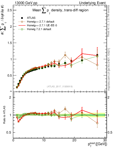 Plot of sumpt-vs-pt-trnsDiff in 13000 GeV pp collisions
