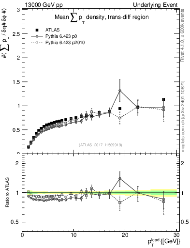 Plot of sumpt-vs-pt-trnsDiff in 13000 GeV pp collisions