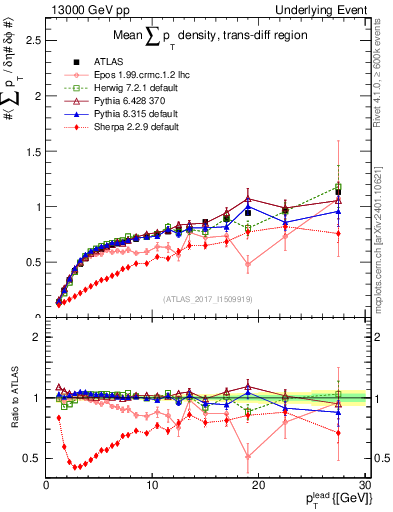 Plot of sumpt-vs-pt-trnsDiff in 13000 GeV pp collisions