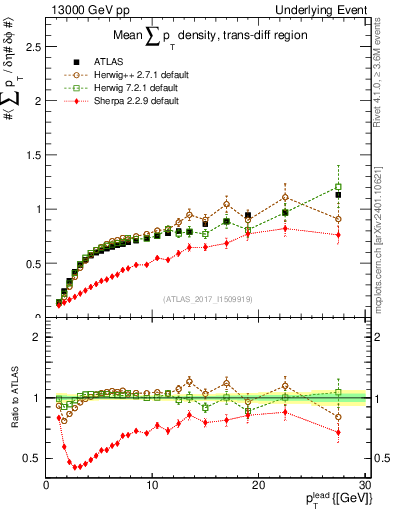 Plot of sumpt-vs-pt-trnsDiff in 13000 GeV pp collisions