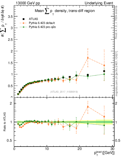 Plot of sumpt-vs-pt-trnsDiff in 13000 GeV pp collisions