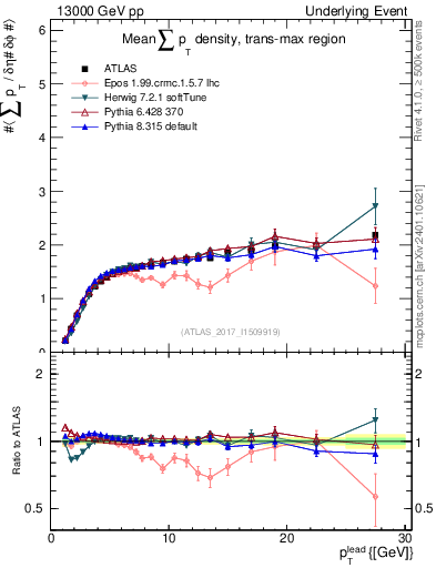 Plot of sumpt-vs-pt-trnsMax in 13000 GeV pp collisions