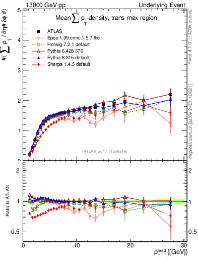 Plot of sumpt-vs-pt-trnsMax in 13000 GeV pp collisions