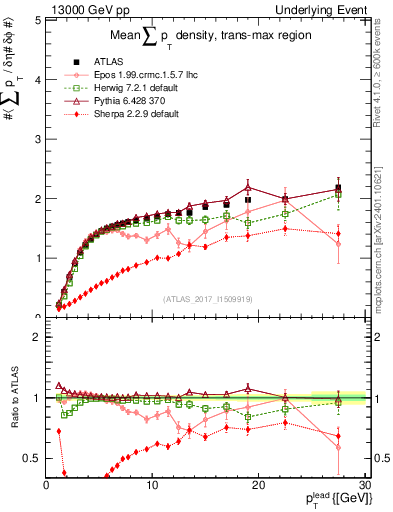 Plot of sumpt-vs-pt-trnsMax in 13000 GeV pp collisions