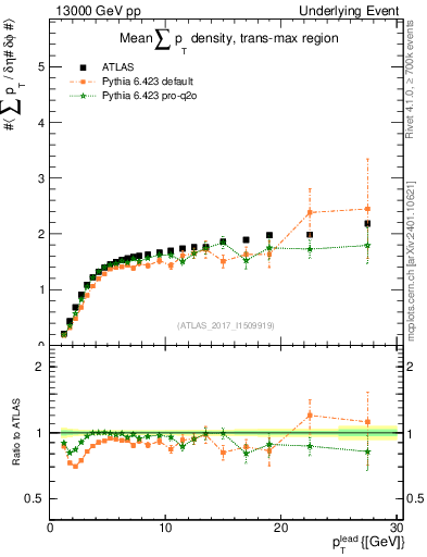 Plot of sumpt-vs-pt-trnsMax in 13000 GeV pp collisions