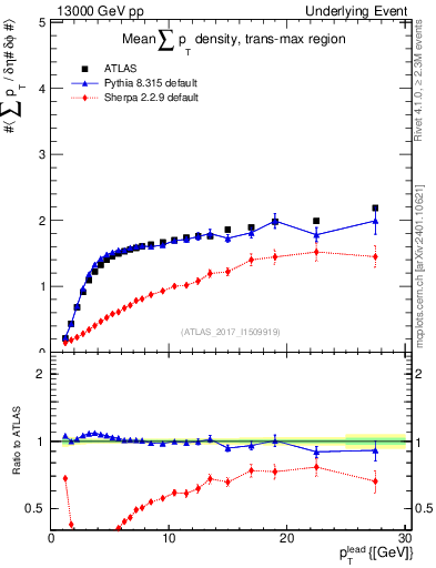 Plot of sumpt-vs-pt-trnsMax in 13000 GeV pp collisions