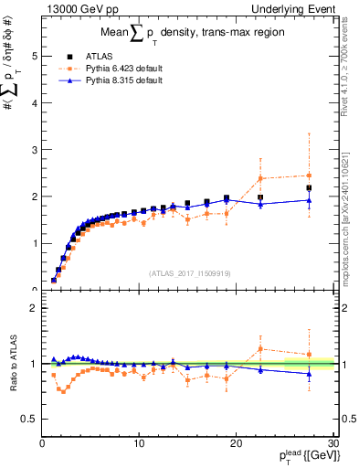 Plot of sumpt-vs-pt-trnsMax in 13000 GeV pp collisions