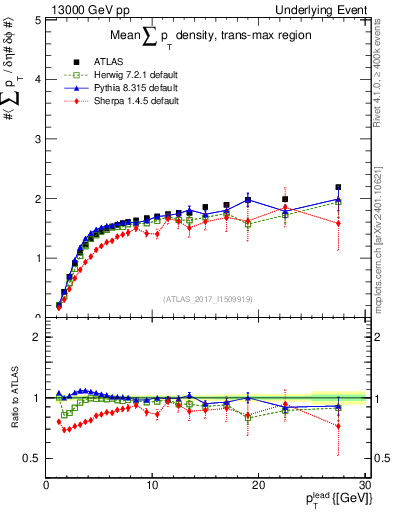 Plot of sumpt-vs-pt-trnsMax in 13000 GeV pp collisions