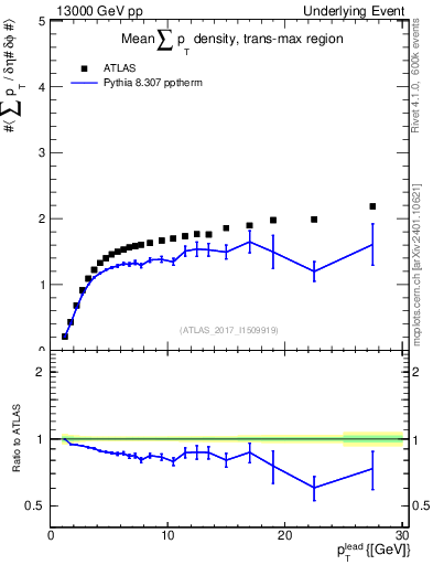 Plot of sumpt-vs-pt-trnsMax in 13000 GeV pp collisions