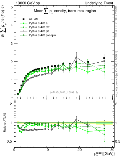 Plot of sumpt-vs-pt-trnsMax in 13000 GeV pp collisions