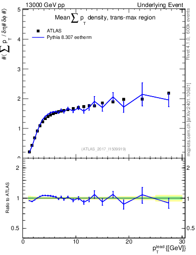 Plot of sumpt-vs-pt-trnsMax in 13000 GeV pp collisions