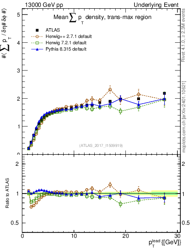Plot of sumpt-vs-pt-trnsMax in 13000 GeV pp collisions