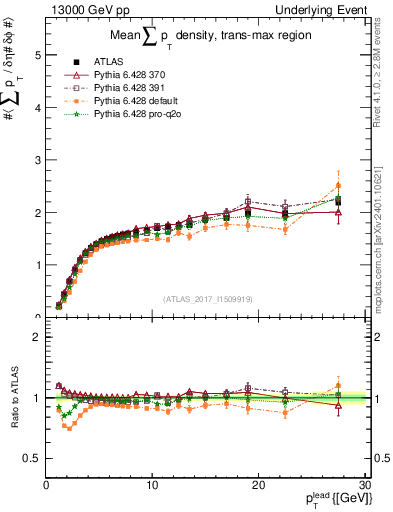 Plot of sumpt-vs-pt-trnsMax in 13000 GeV pp collisions