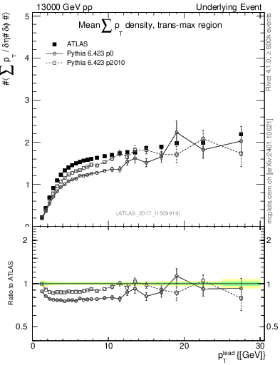 Plot of sumpt-vs-pt-trnsMax in 13000 GeV pp collisions