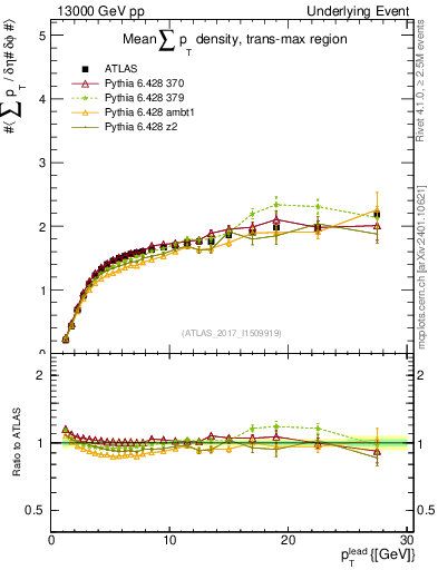 Plot of sumpt-vs-pt-trnsMax in 13000 GeV pp collisions